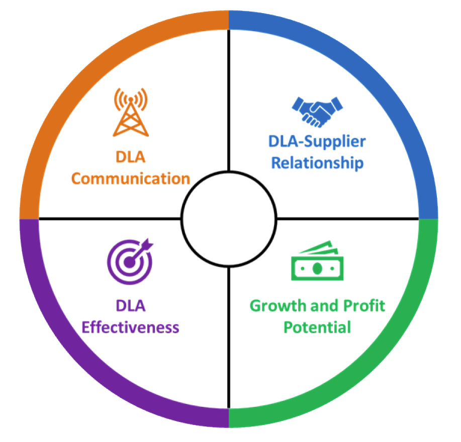 Supplier Feedback Survey graphic listing the four focus areas